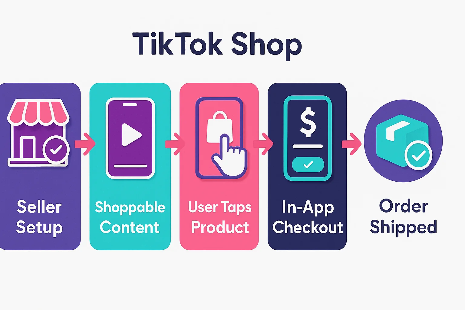 How TikTok Shop Works – 5 Step Process Visual Smartphone screen showing TikTok Shop product listings with Buy Now button
