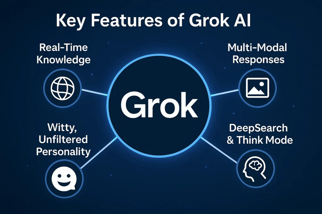 Why I pick Grok Ai? Elon Musk’s AI Chatbot vs ChatGPT + SEO Impact (2025) 2D digital illustration highlighting the key features of Grok AI, including Think Mode and DeepSearch.