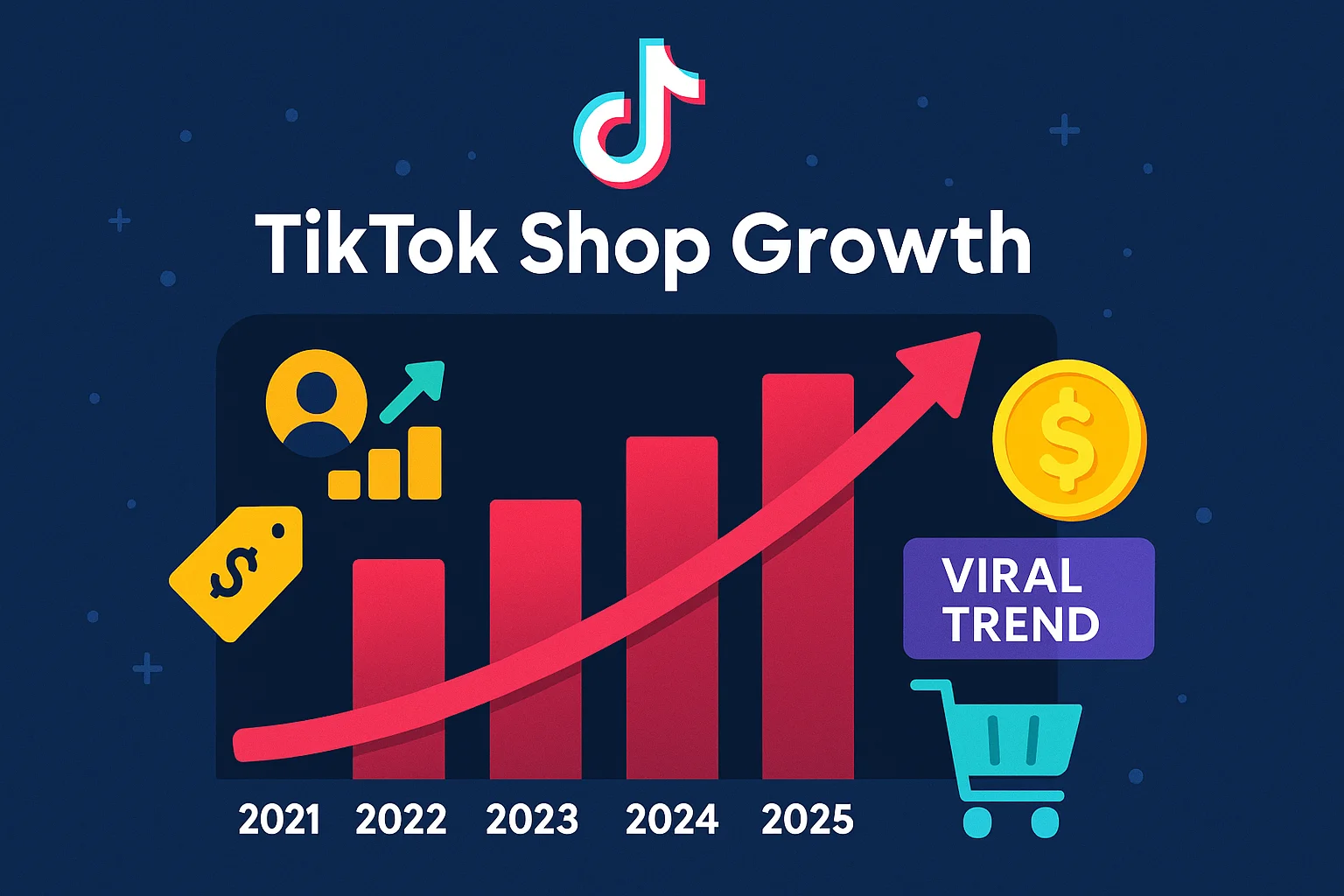 TikTok Shop Growth Statistics Infographic Bar graph showing TikTok Shop user and sales growth from 2021–2025