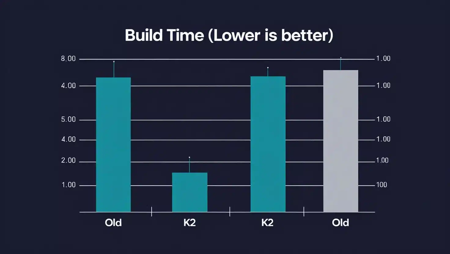 K2 Speed — Performance Visualization Bar chart showing faster builds with Kotlin K2 vs old compiler
