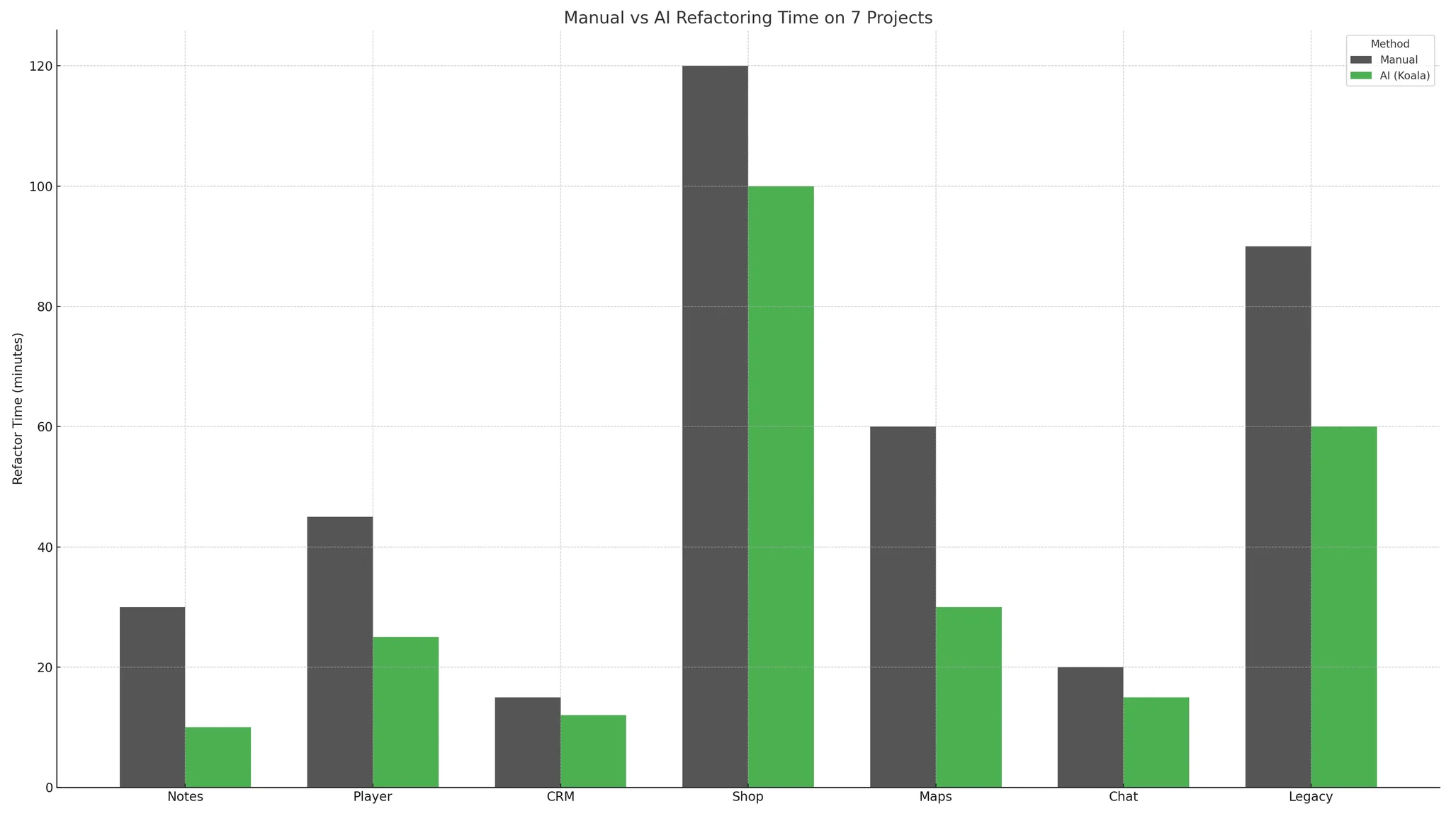 Android Studio Koala AI Refactor vs Manual Benchmark Results Benchmark chart comparing manual vs AI koala ai refactor times across 7 Android projects.