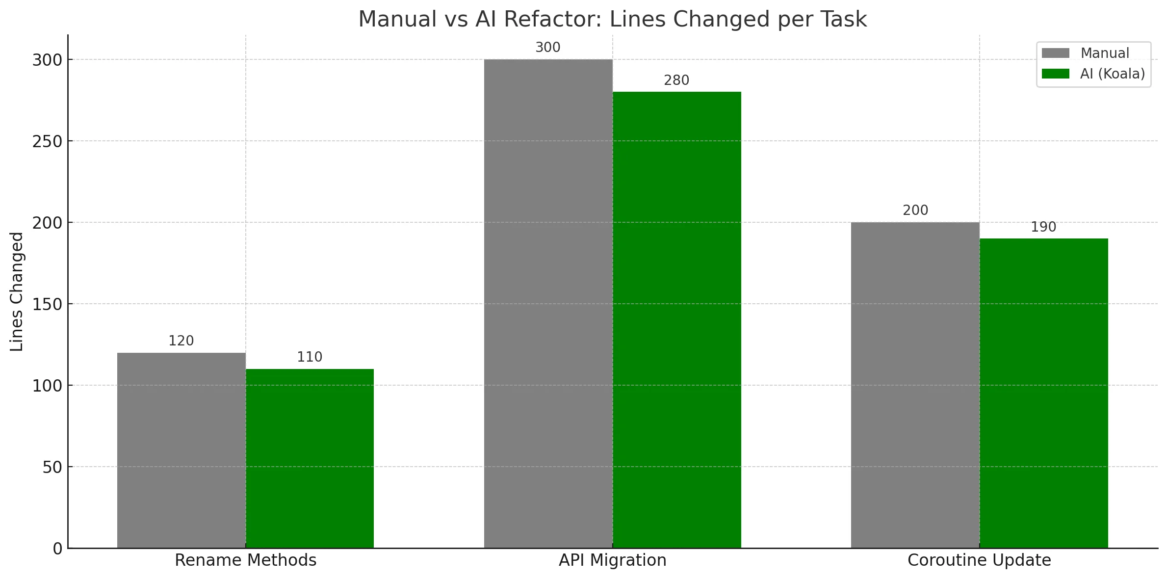 Manual vs AI Refactor: Lines Changed per Task Lines of code changed by manual vs AI refactor across different tasks.