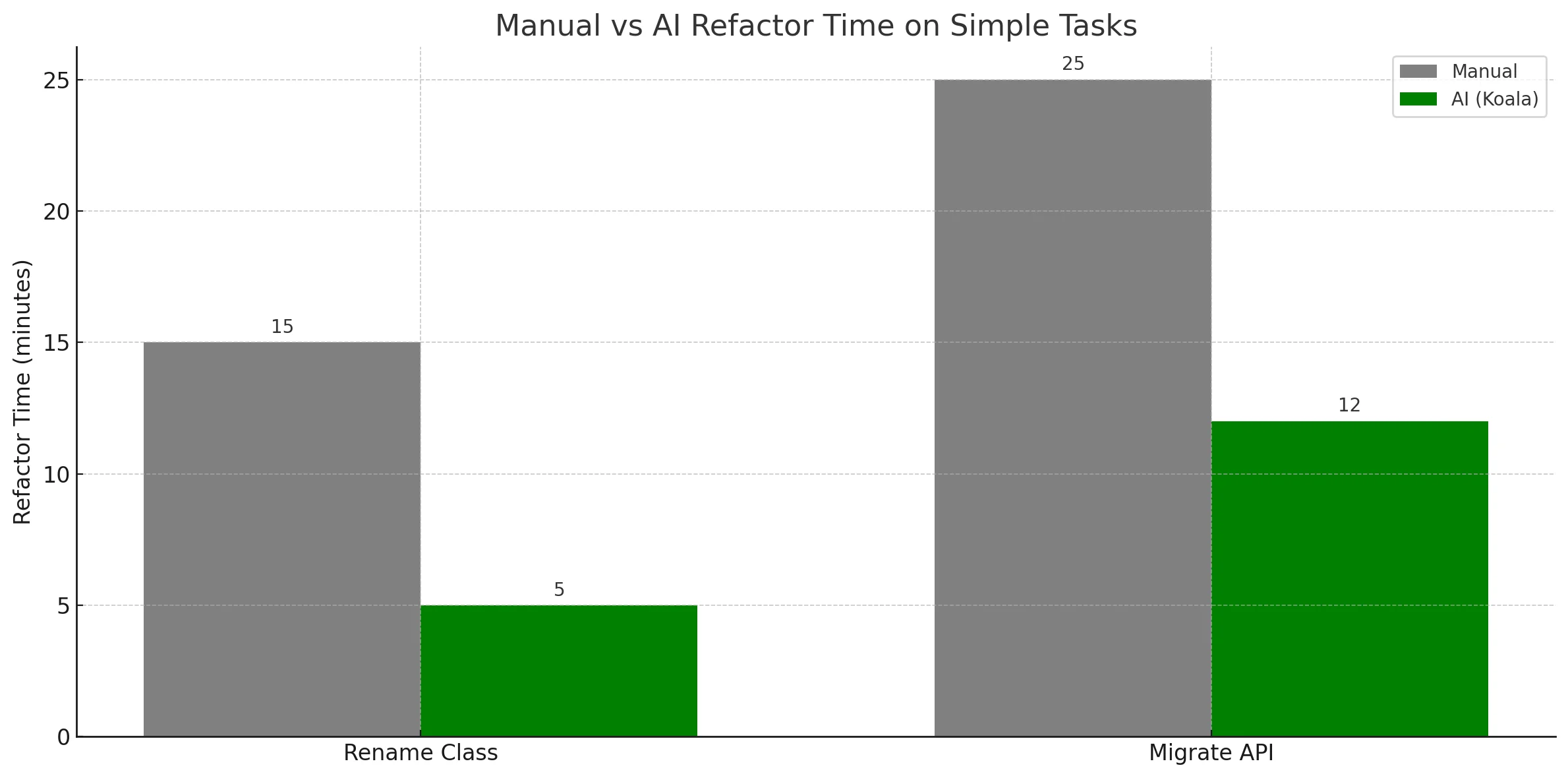 Manual vs AI Refactor Times on Simple Tasks Bar chart comparing refactor times for Rename Class and Migrate API tasks, manual vs AI.
