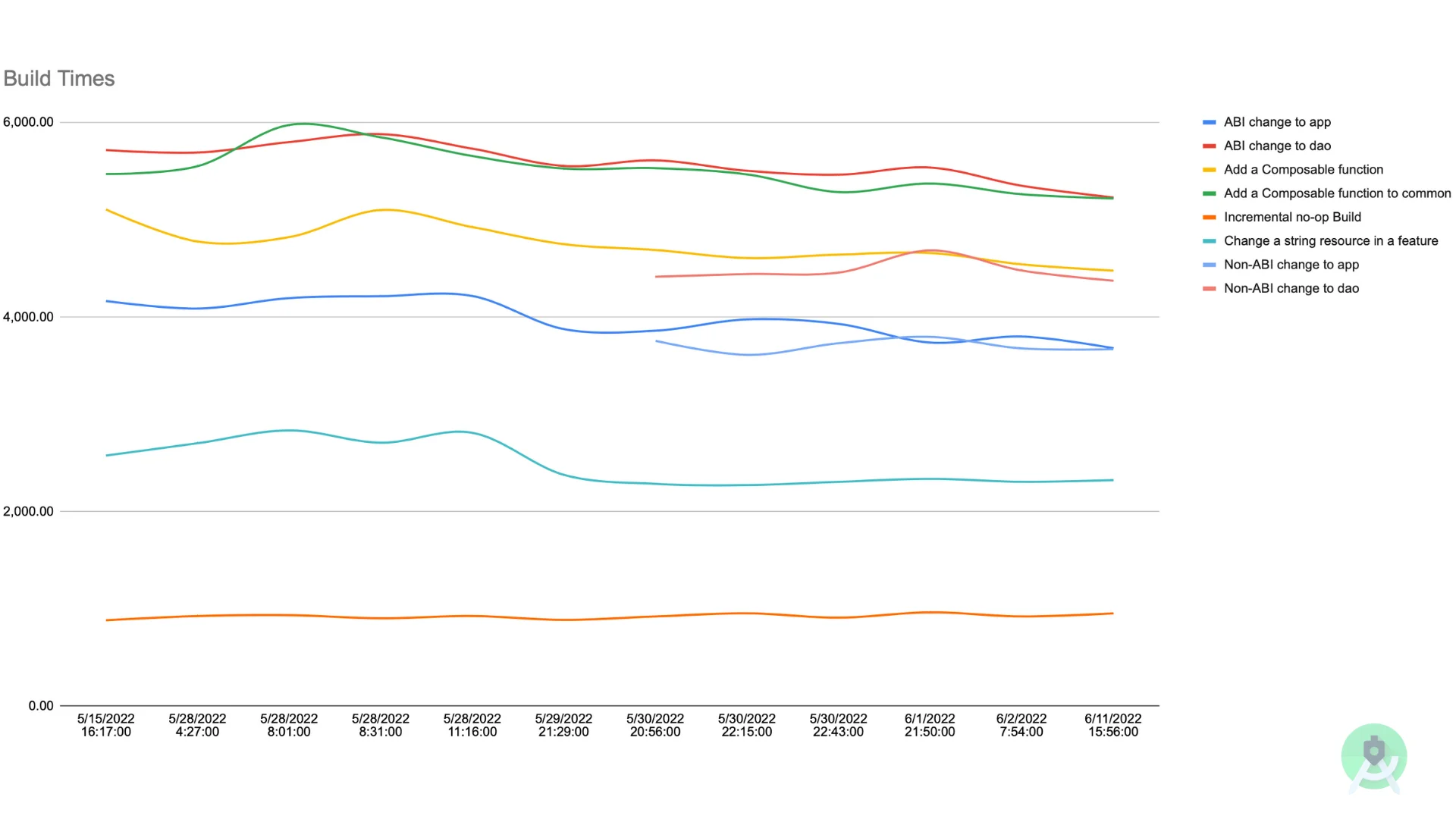 Gradle Build Times Performance Chart Gradle build times chart comparing different code changes (ABI, non-ABI, composable functions)