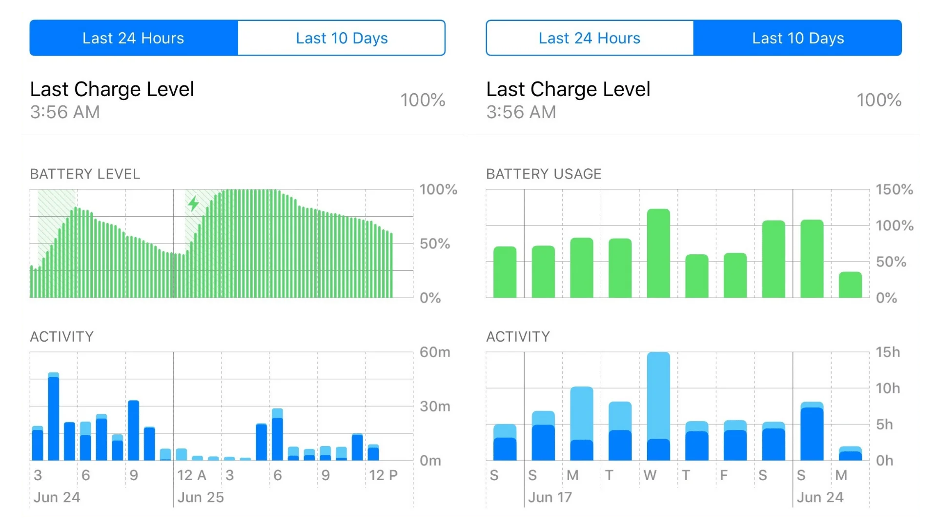 iOS Battery Usage Graph (24h View) iOS battery usage graph showing 24-hour battery level and activity.